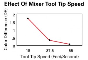 Mixing Graph Speed