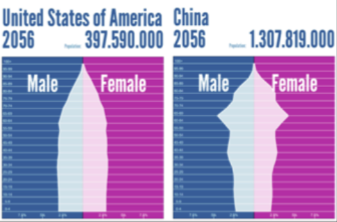 Projected Population Distribution by Age for the US & China in 2056